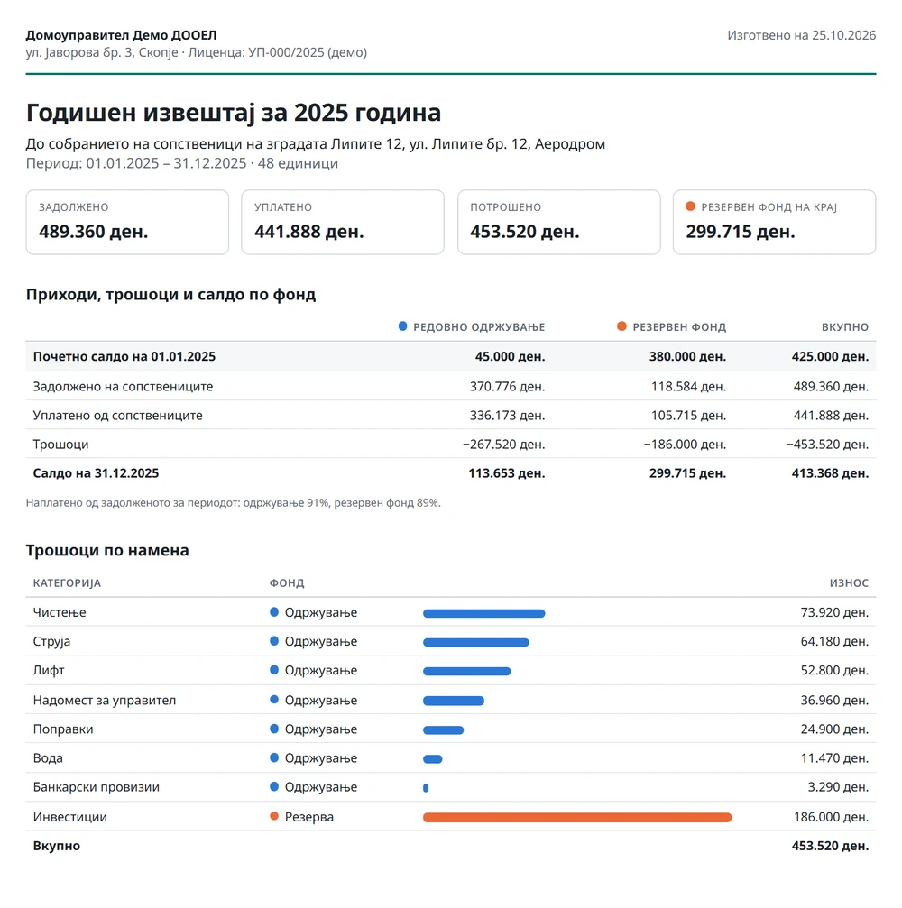 Годишен извештај за 2025 за зградата Липите 12: задолжено, уплатено, потрошено и резервен фонд на крај, приходи и трошоци по фонд и трошоци по намена.